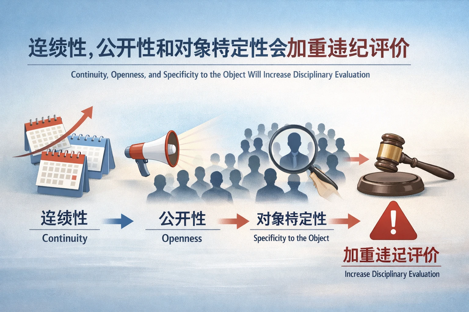 连续性、公开性和对象特定性会加重违纪评价