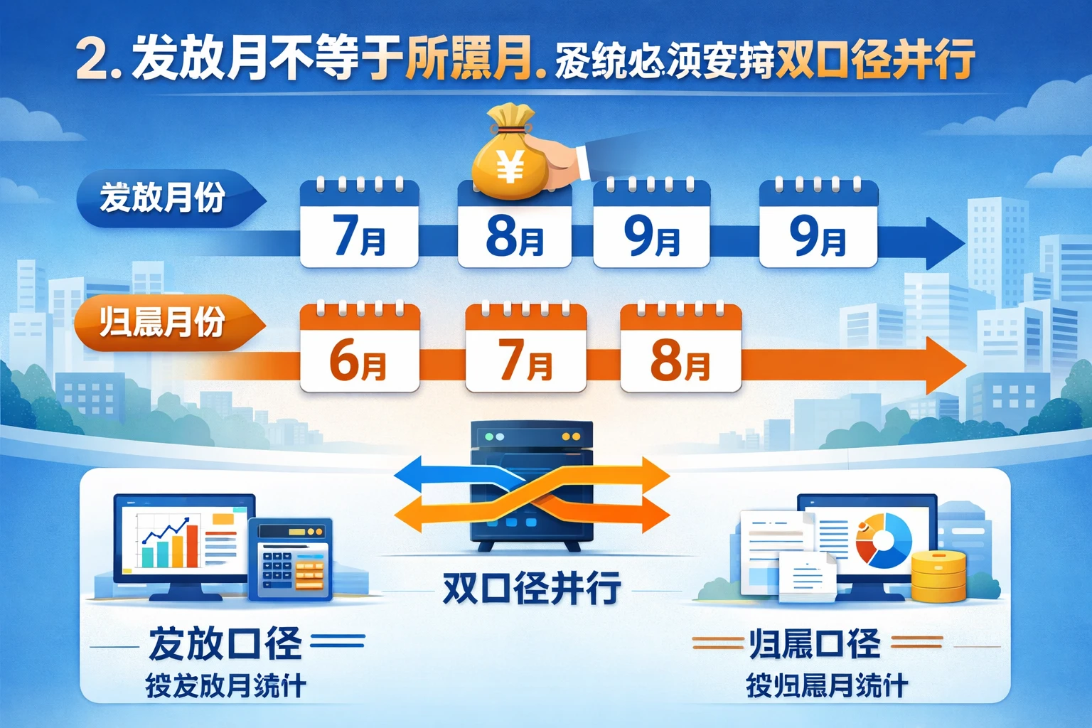 2. 发放月不等于所属月，系统必须支持双口径并行