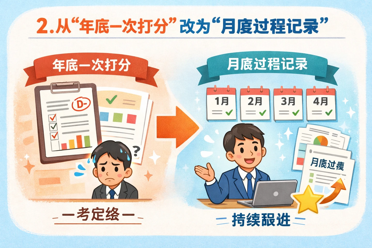 2. 从“年底一次打分”改为“月度过程记录”