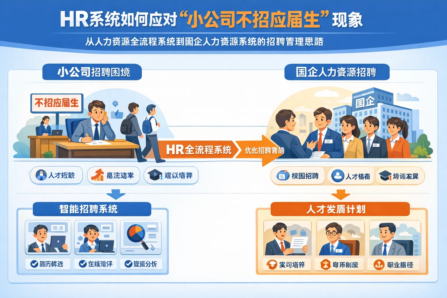 HR系统如何应对“小公司不招应届生”现象:从人力资源全流程系统到国企人力资源系统的招聘管理思路