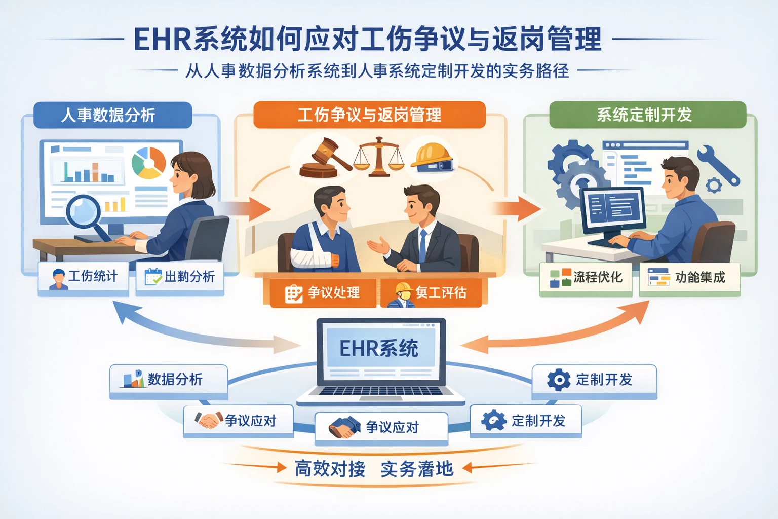 ehr系统如何应对工伤争议与返岗管理:从人事数据分析系统到人事系统定制开发的实务路径