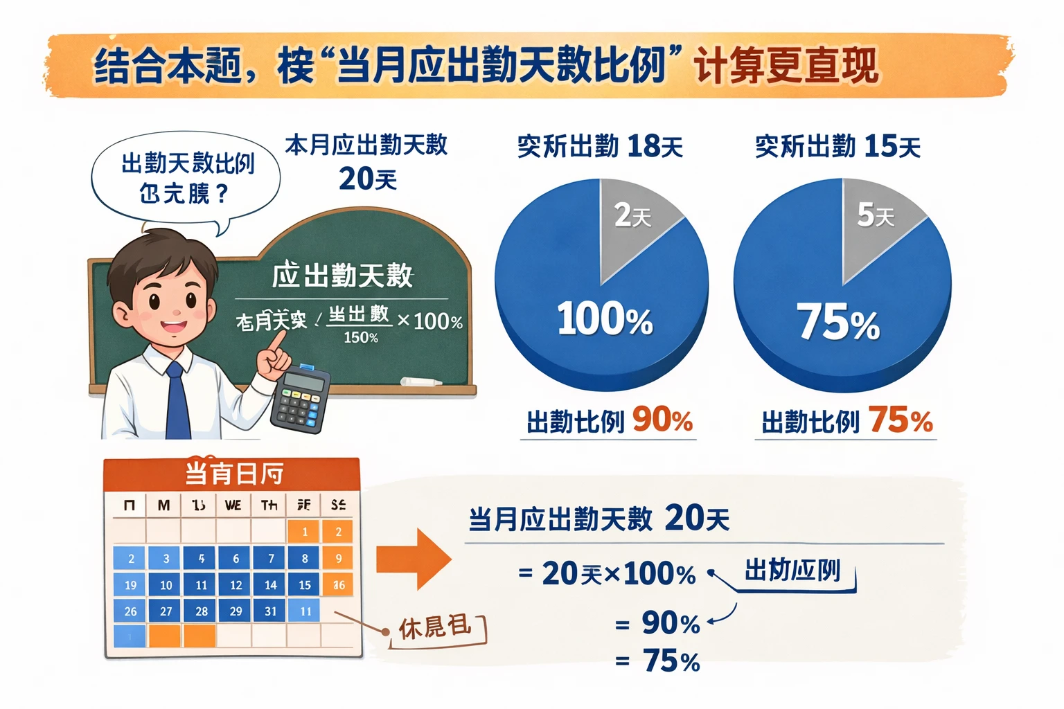 结合本题,按“当月应出勤天数比例”计算更直观