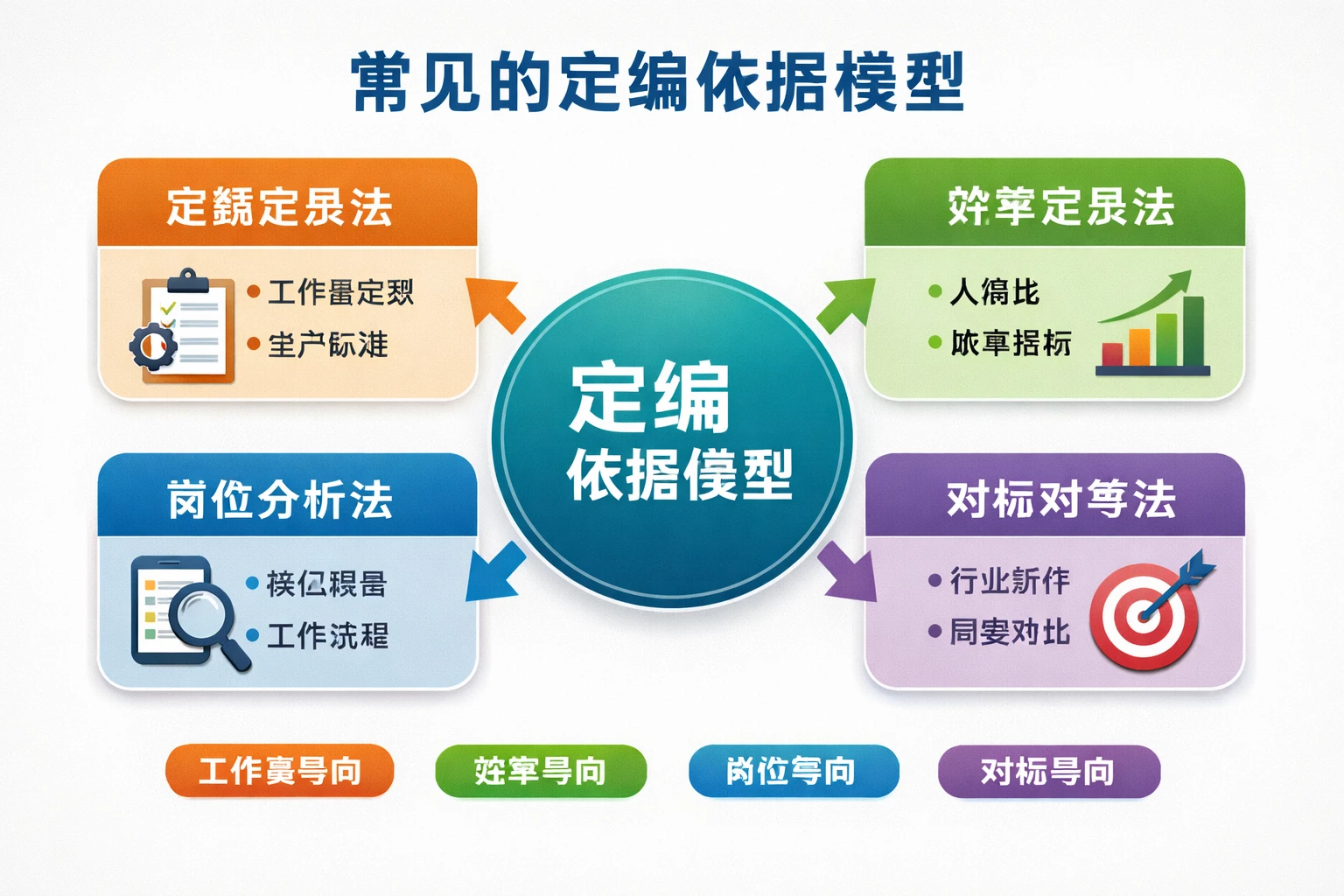 常见的定编依据模型