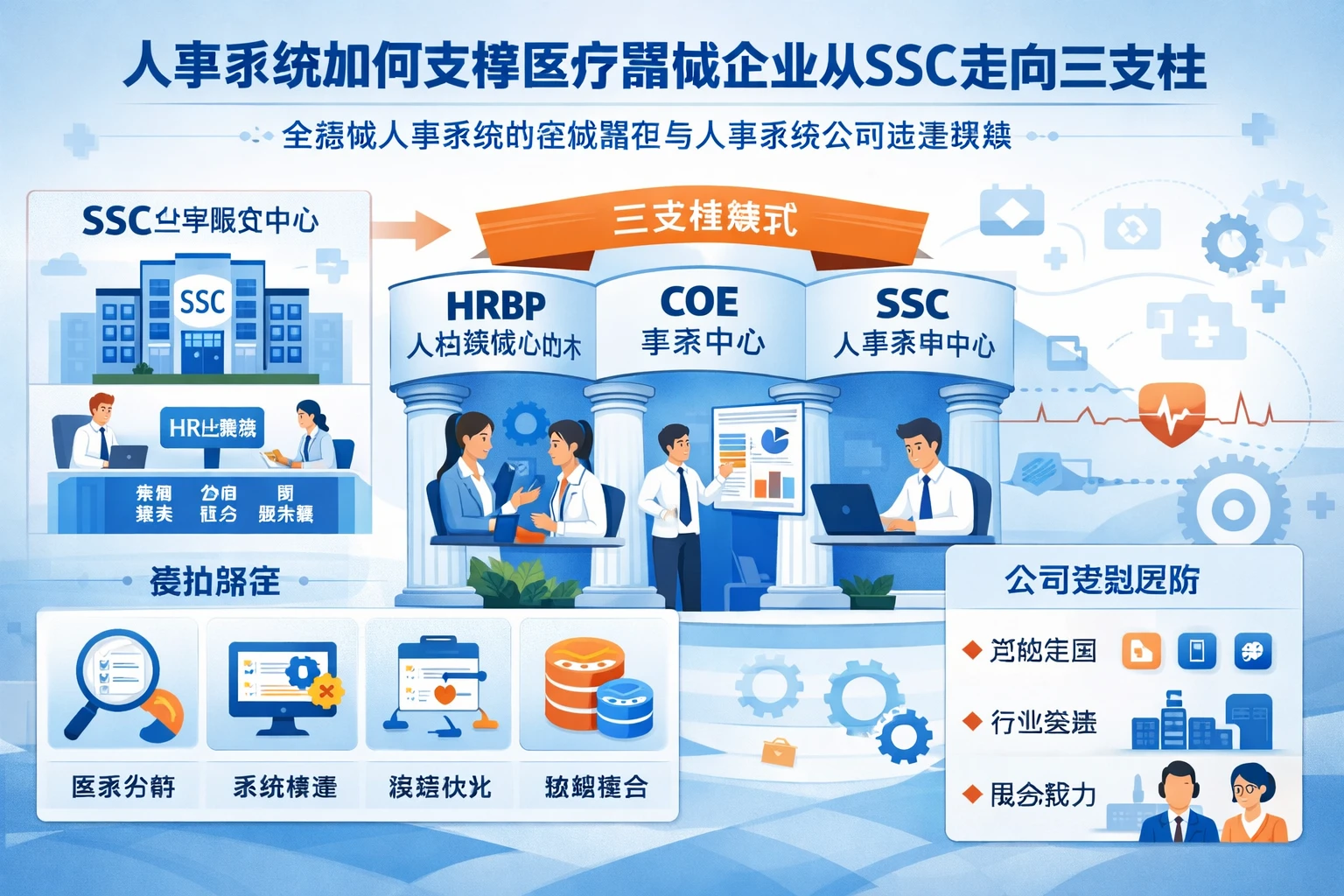 人事系统如何支撑医疗器械企业从SSC走向三支柱：全模块人事系统的落地路径与人事系统公司选型思路