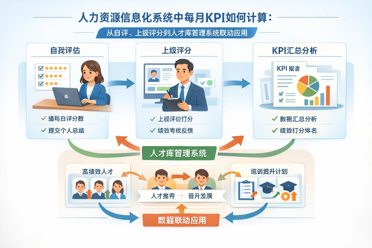 人力资源信息化系统中每月KPI如何计算：从自评、上级评分到人才库管理系统联动应用