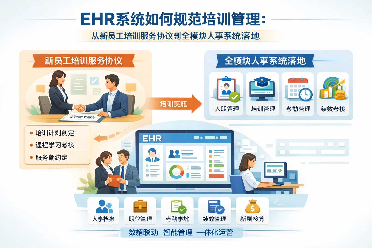 ehr系统如何规范培训管理：从新员工培训服务协议到全模块人事系统落地