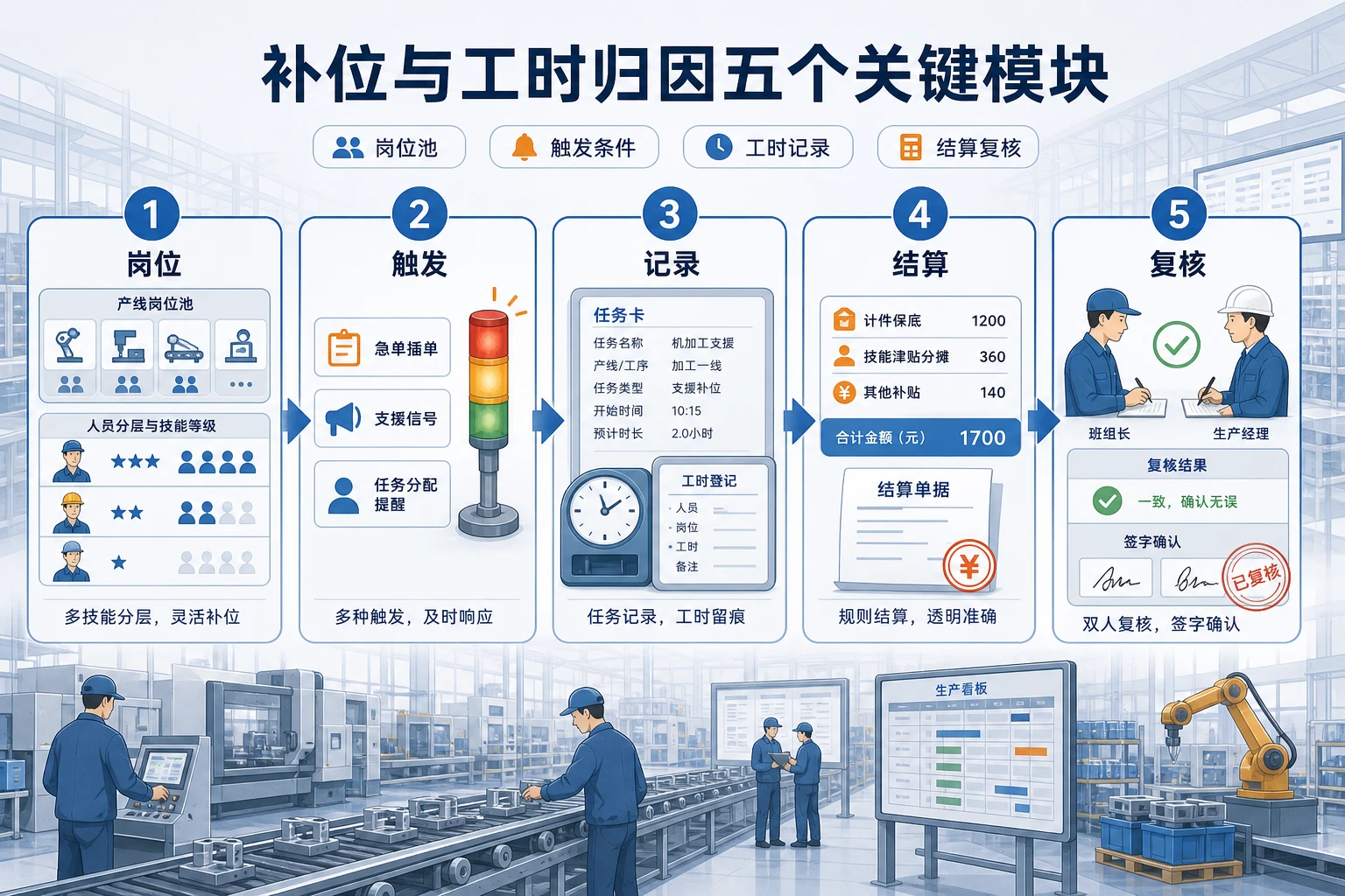 瓶颈工序缺编下产线补位与工时归因设计(2026年版)