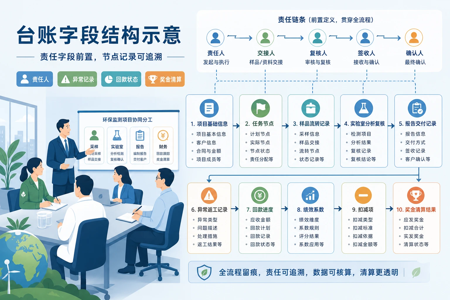 环保监测项目主管绩效闭环台账与奖金清算表模板（2026年版）