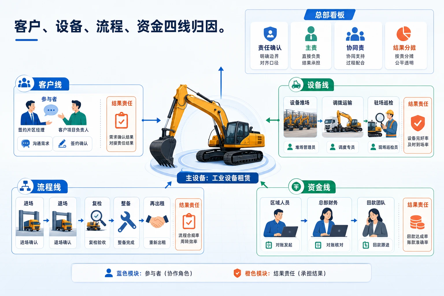 2026年跨区域调拨下设备租赁片区责任与奖金归因机制
