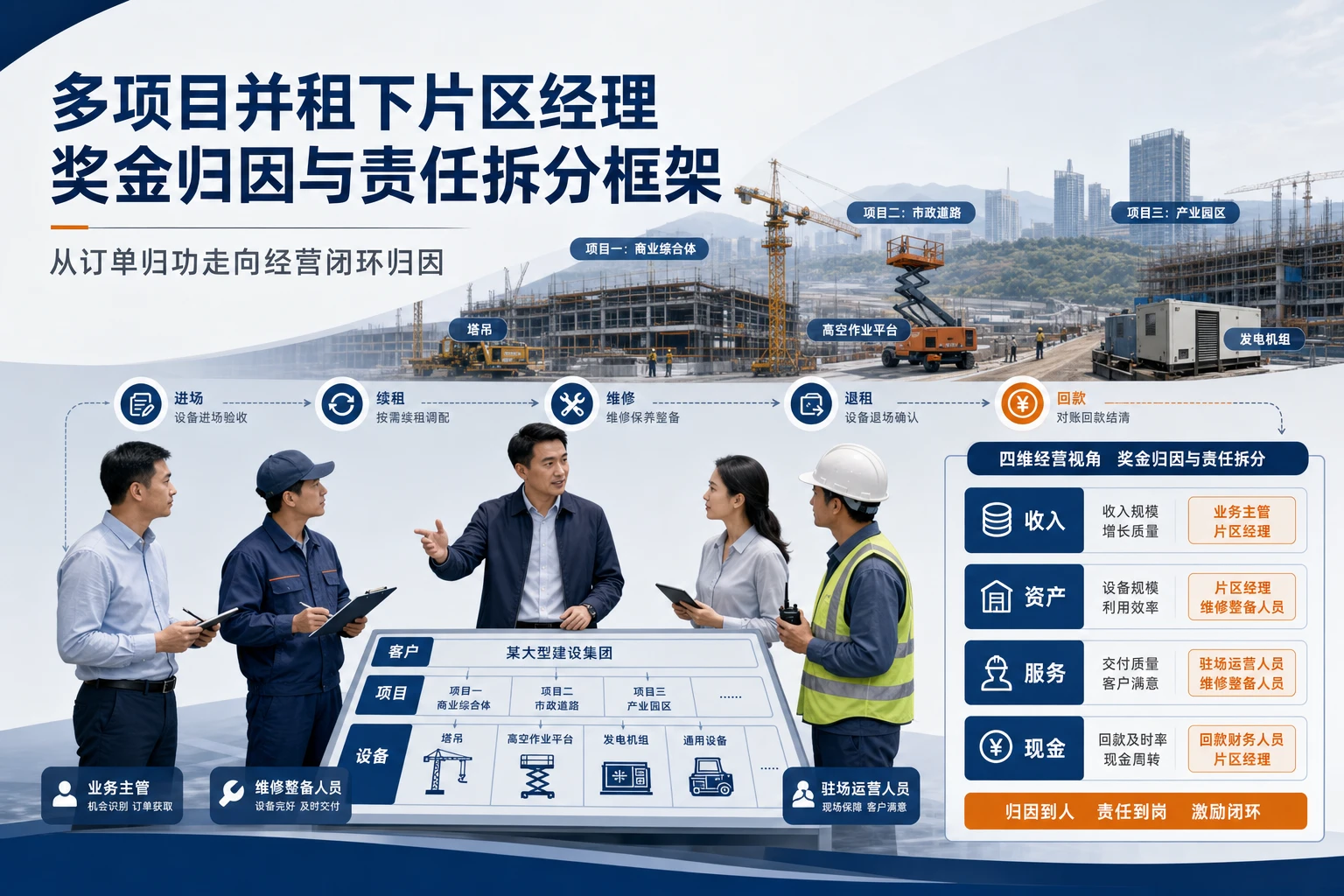 多项目并租下片区经理奖金归因与责任拆分框架