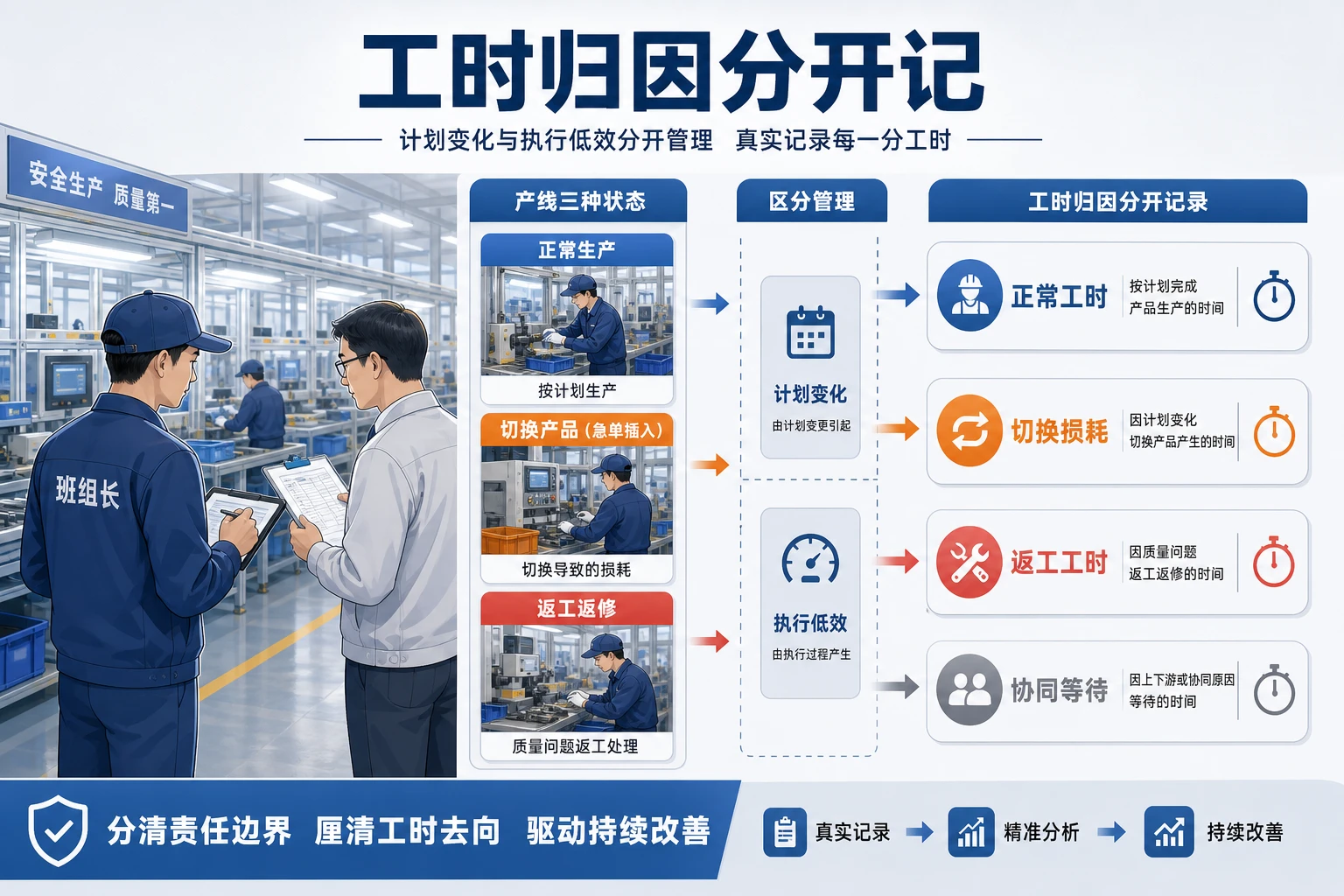 新老员工同线下班组日清考核与工时归因设计
