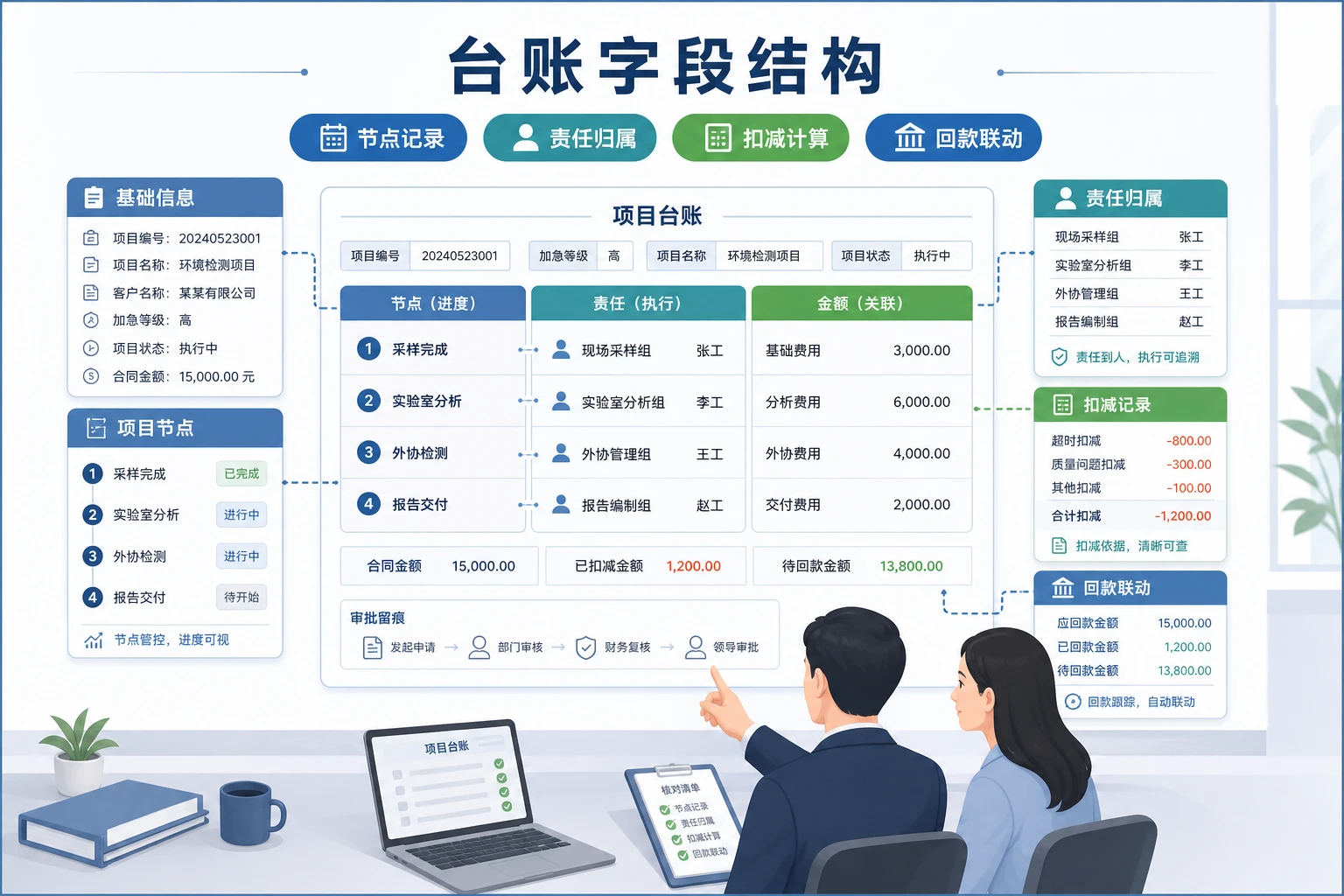 异地加急监测项目责任分摊与奖金台账表（2026年版）