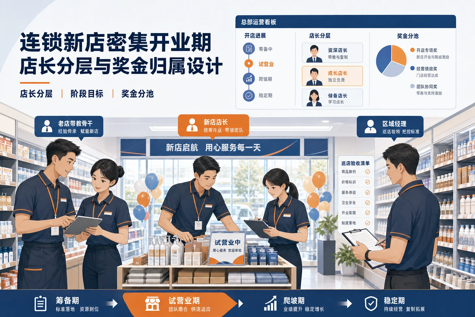 连锁新店密集开业期店长分层与奖金归属设计（2026年版）