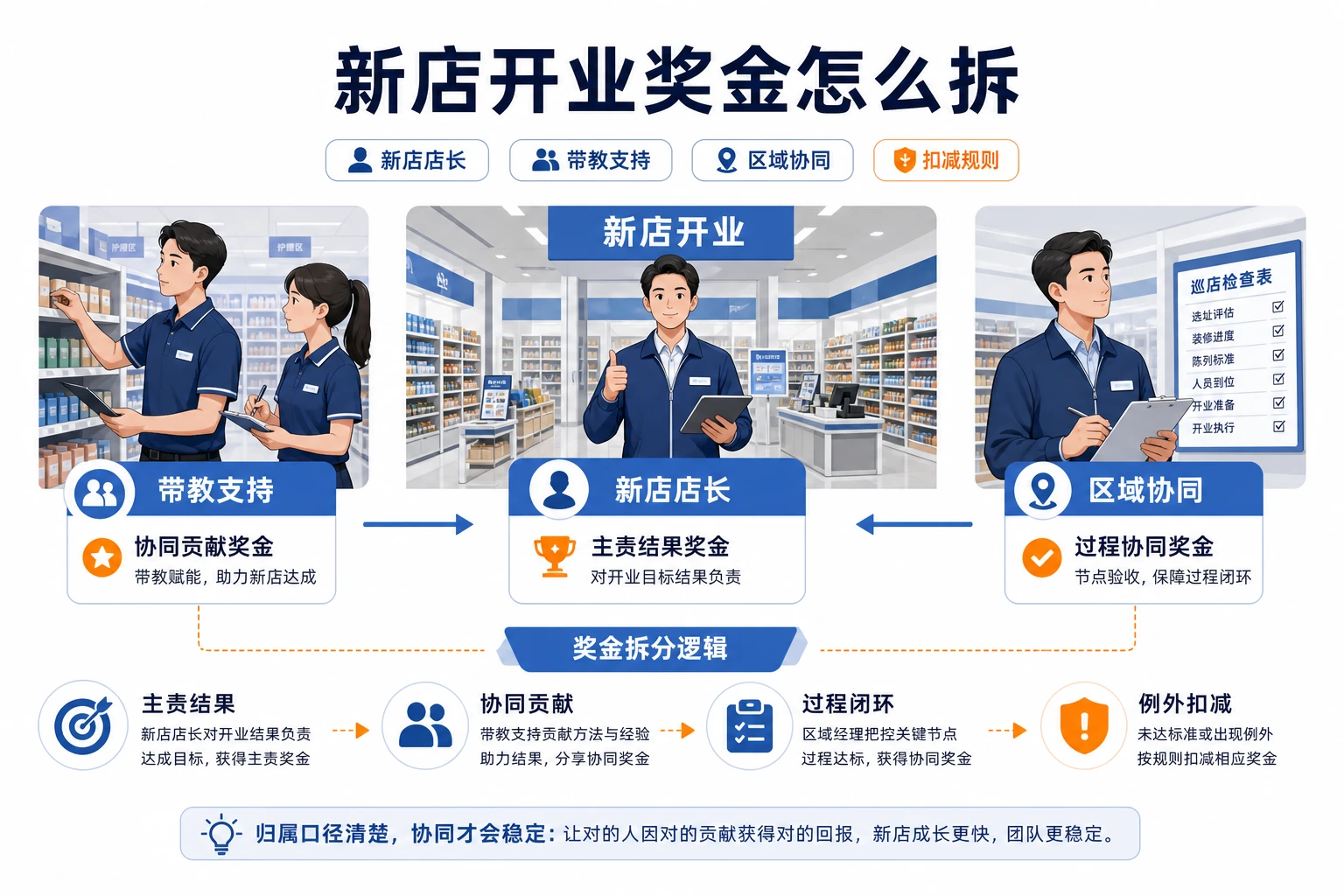 连锁新店密集开业期店长分层与奖金归属设计（2026年版）