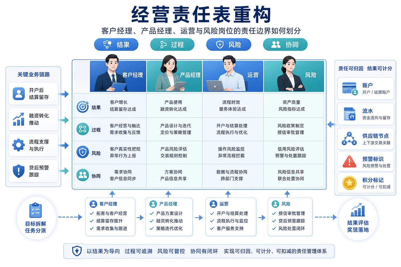 城商行公司条线经营责任制与协同积分体系设计（2026年版）