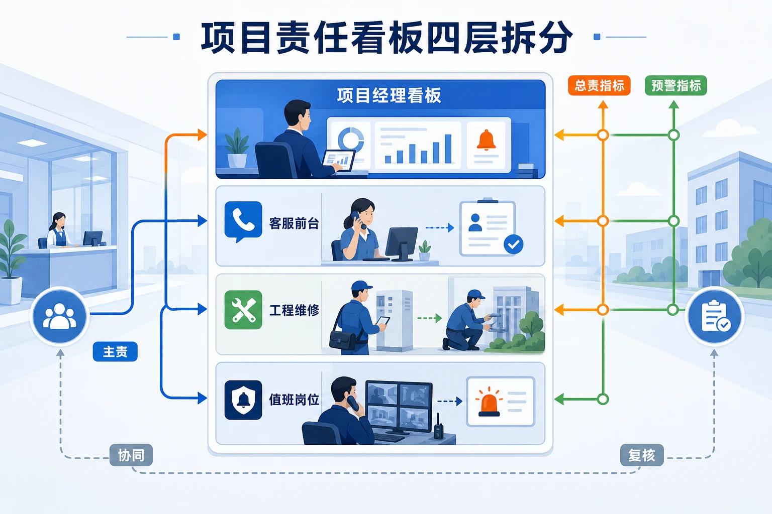 2026年同园区多业态并管下物业联奖联扣机制设计