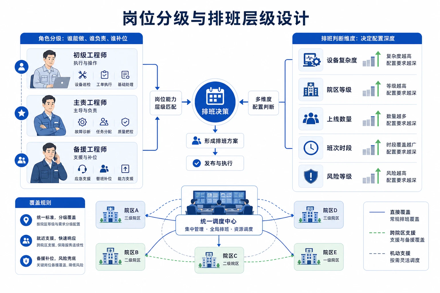 多院区上线期医疗器械售后工程师分级与奖金清算机制（2026年版）