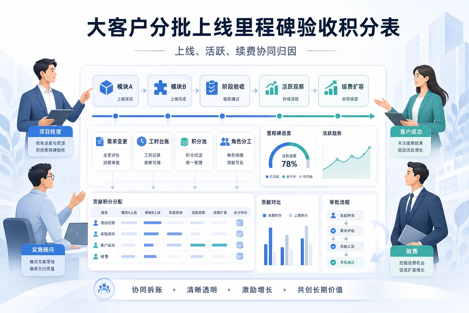 大客户分批上线里程碑验收积分表设计指南（2026年版）