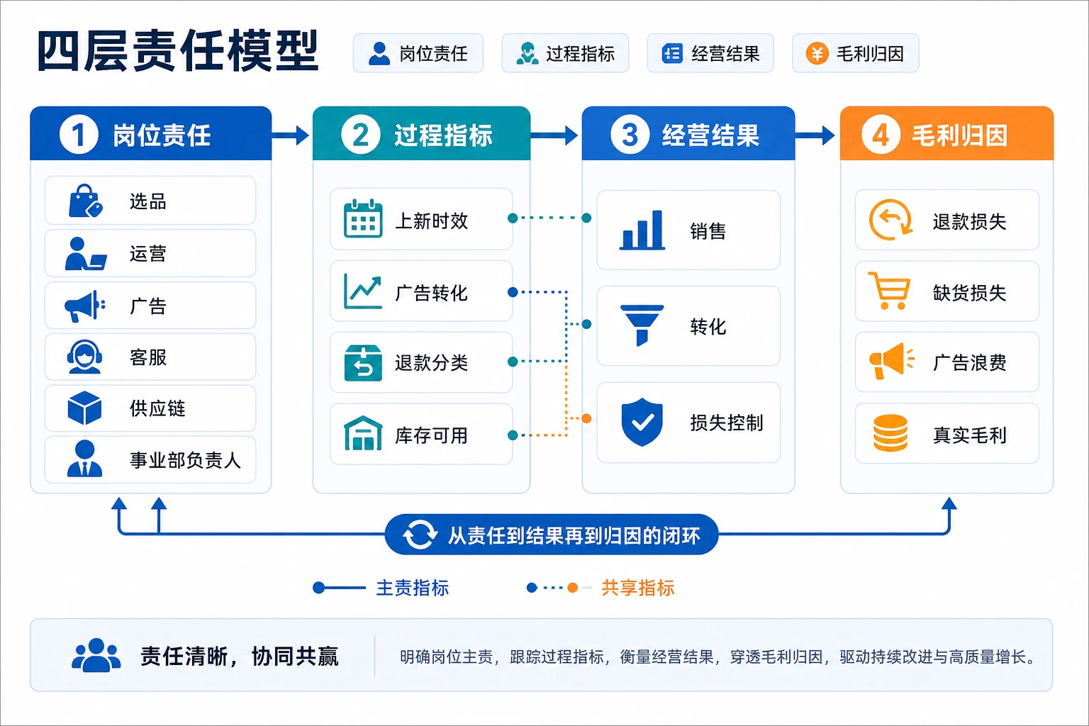 2026年多站点运营下事业部经营责任表与毛利归因设计