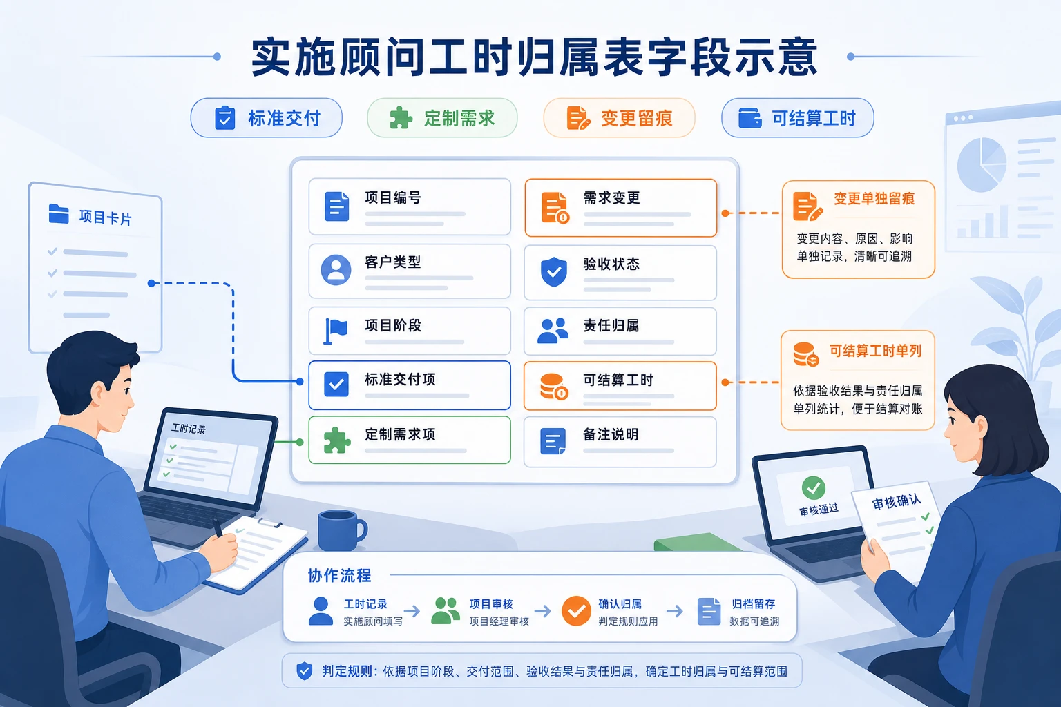 SaaS实施工时归属表与跨团队拆账台账模板（2026年版）