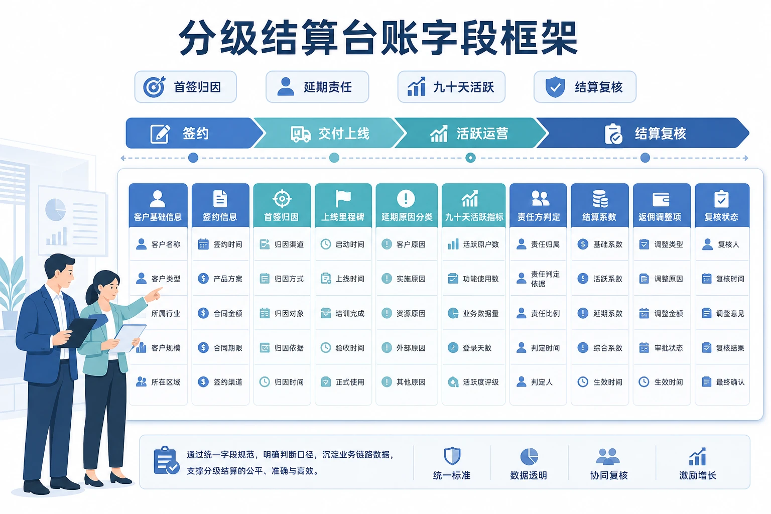 2026年渠道服务商分级结算台账与90天活跃归因模板