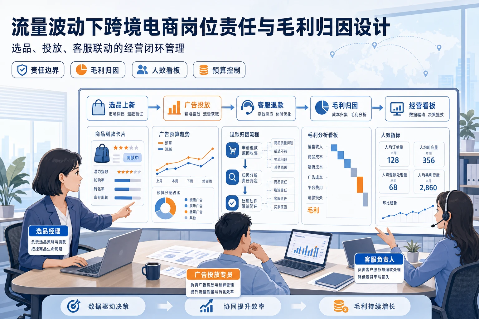 流量波动下跨境电商岗位责任与毛利归因设计