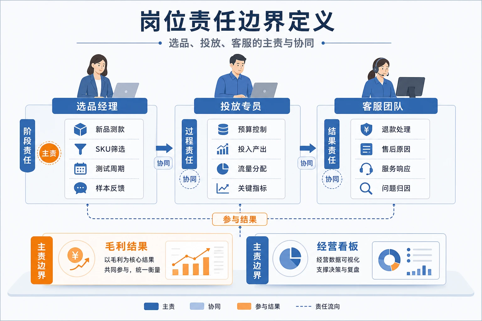 流量波动下跨境电商岗位责任与毛利归因设计