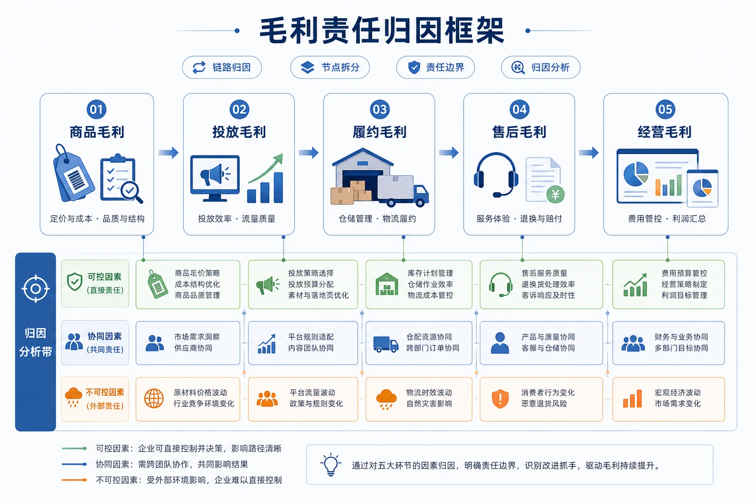 2026年高退货类目扩张下跨境电商毛利联奖机制设计