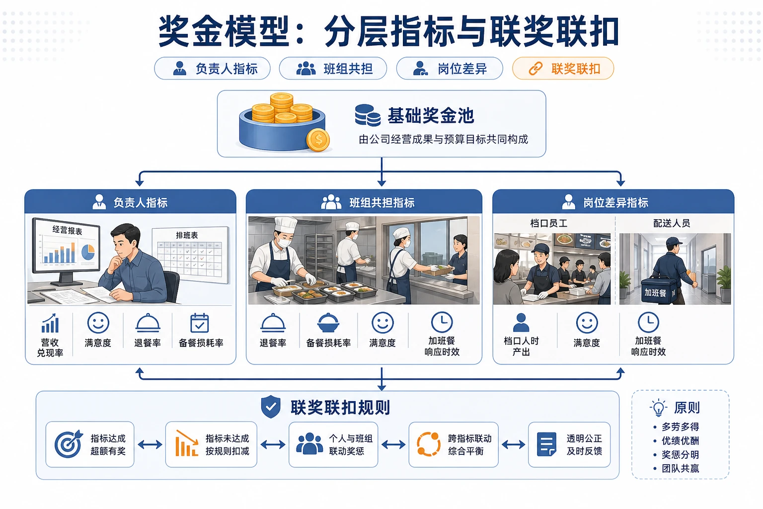 学校与企业食堂并行期驻点奖金模型与责任制设计
