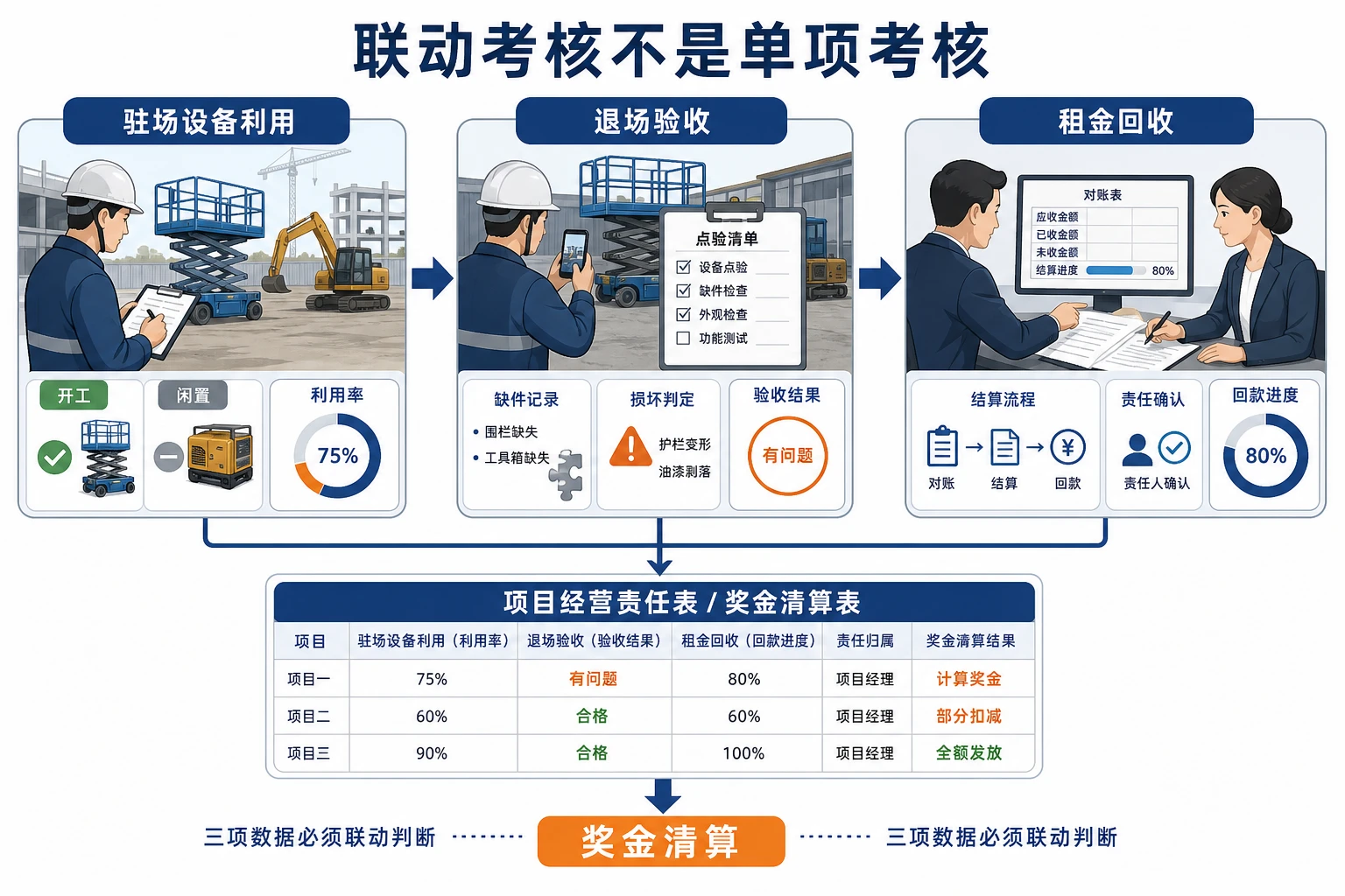 2026年月末集中退场下设备租赁项目奖金清算机制设计
