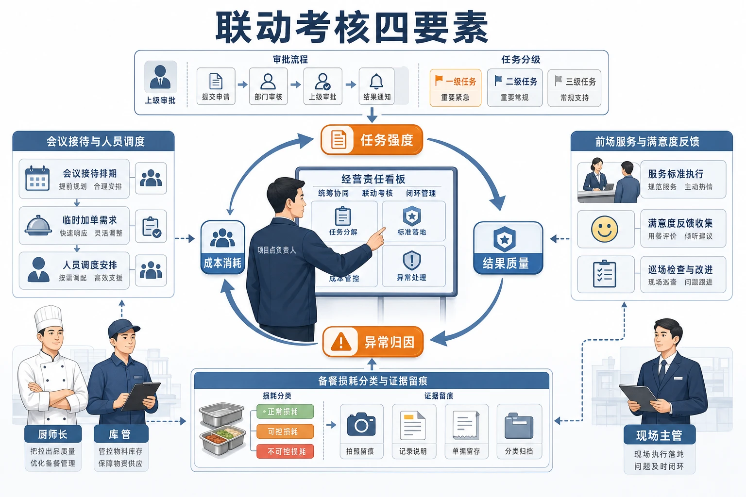 2026年会议接待增多后团餐驻点奖金与损耗口径设计