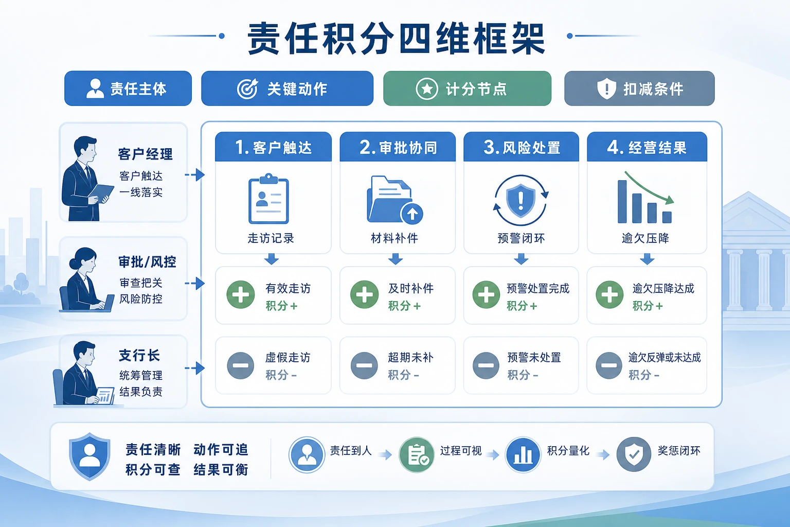 2026年续贷重审周期下农商行对公责任积分与风险扣减机制