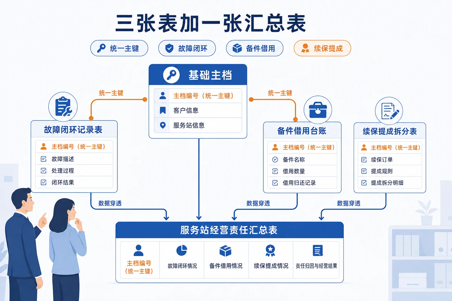 维保续签承压下服务站责任台账与提成拆分模板