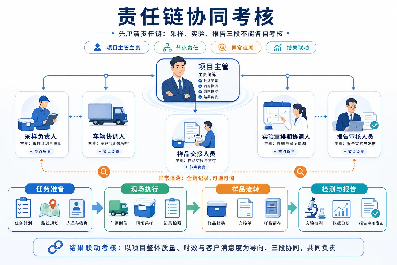 跨区域采样项目绩效与奖金清算机制设计
