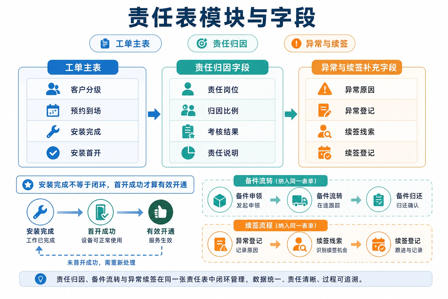 安装开通时效责任表与服务站收入归因模板(2026年版)