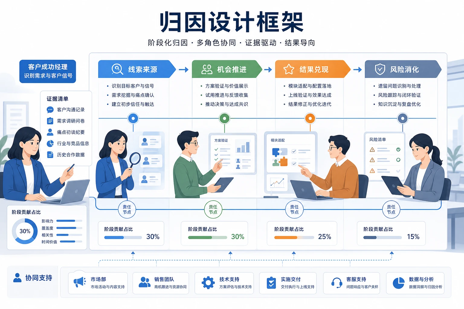 跨模块增购试用期的SaaS续费归因与协同拆账机制（2026年版）