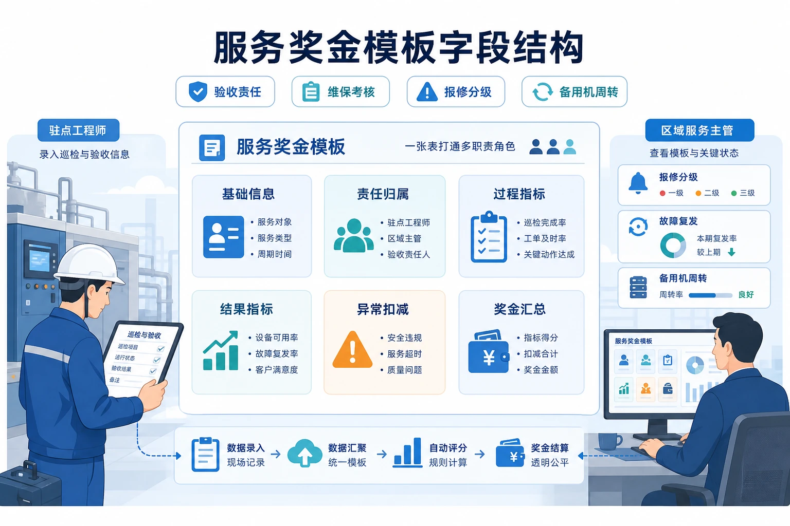 2026年区域服务奖金模板:验收维保与备用机归因设计