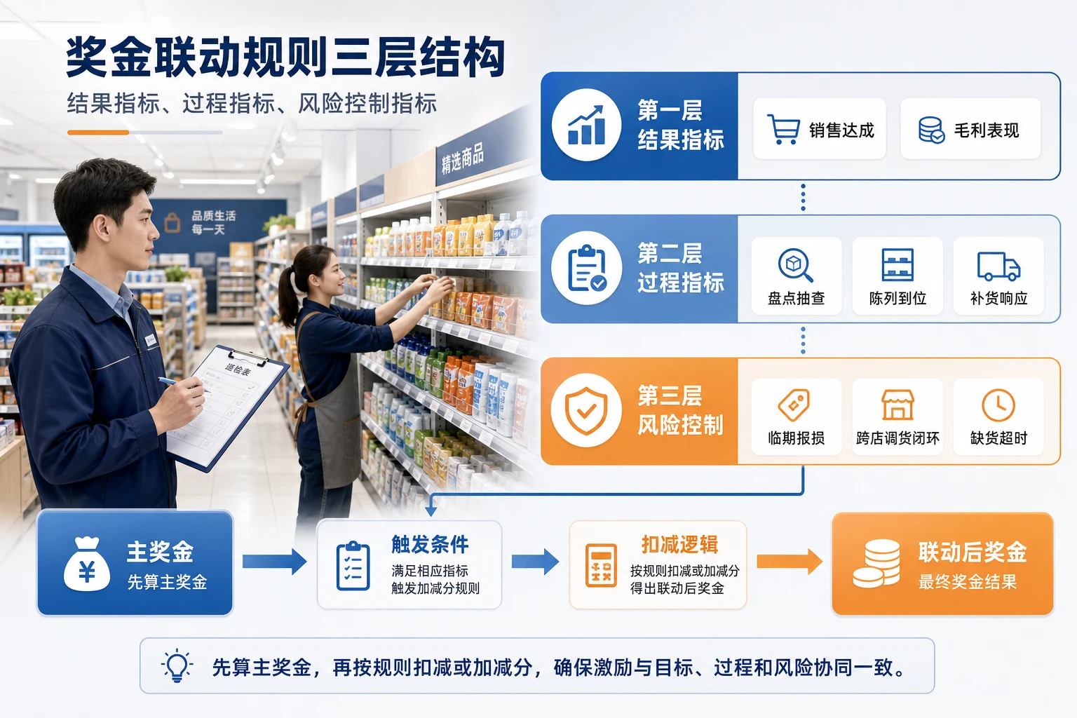 2026年会员促销档期压缩下连锁门店奖金联动规则设计