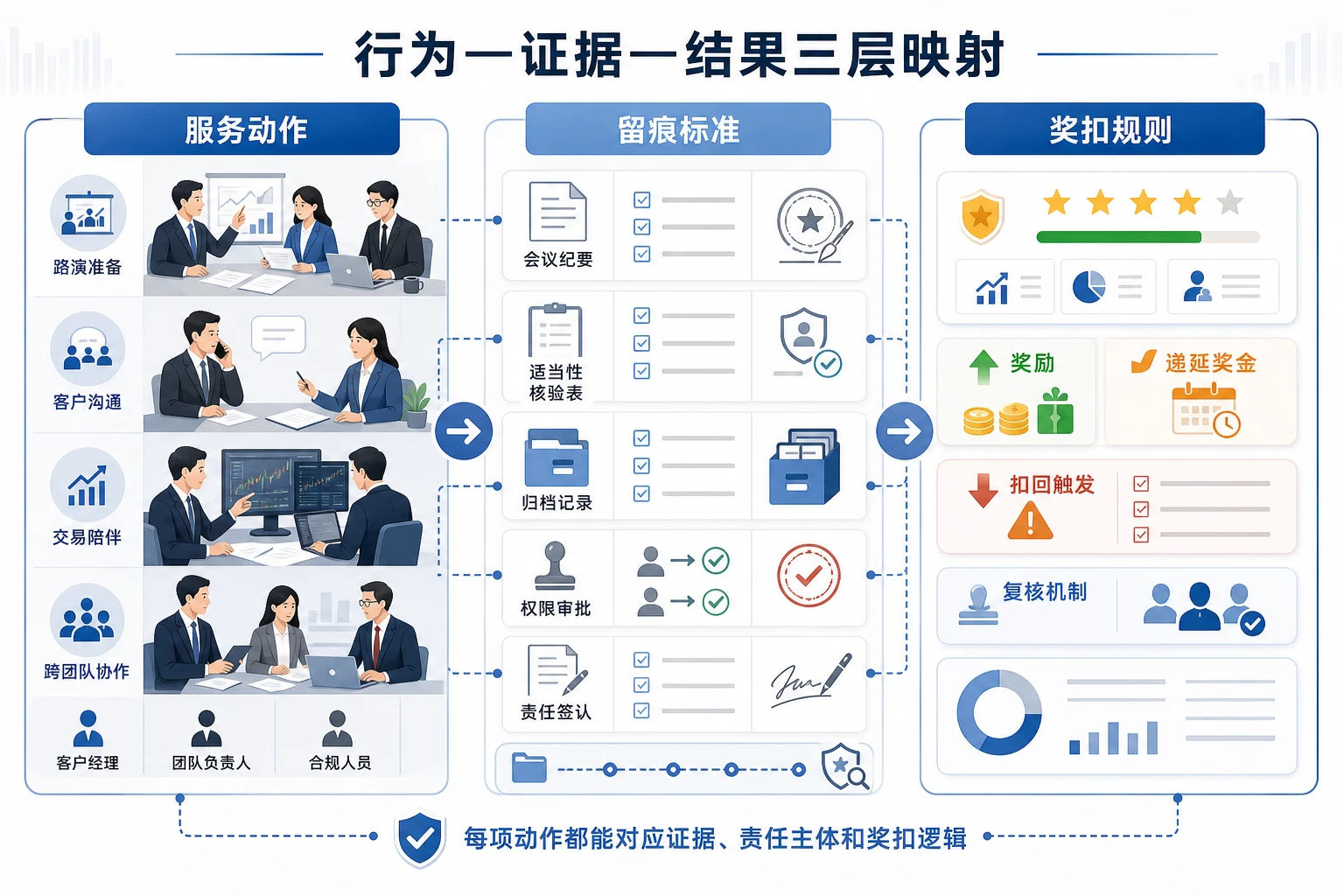 营业部机构销售联奖联扣清单与递延扣回机制设计（2026年版）