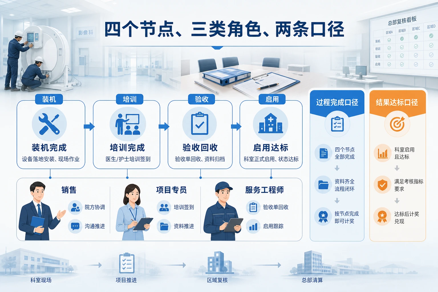 医院设备装机压期下区域交付奖金清算机制设计