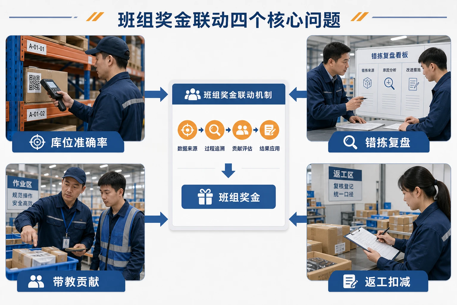 多品类混放仓班组奖金表与错拣联动模板设计（2026年版）