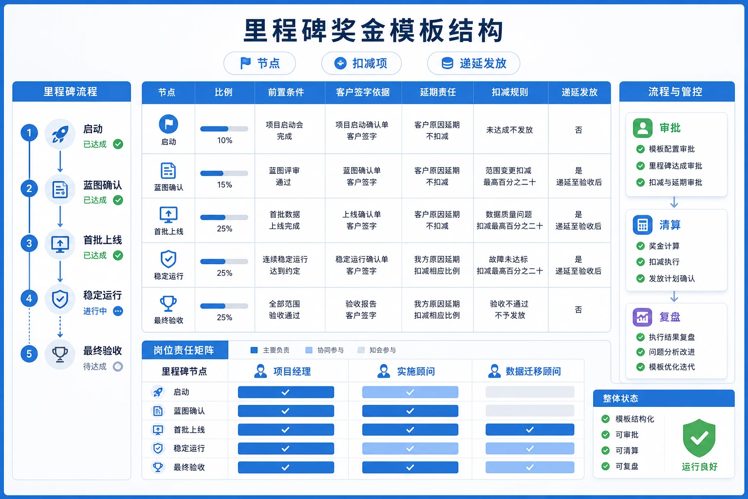 SaaS分阶段上线里程碑清算比例模板设计（2026年版）