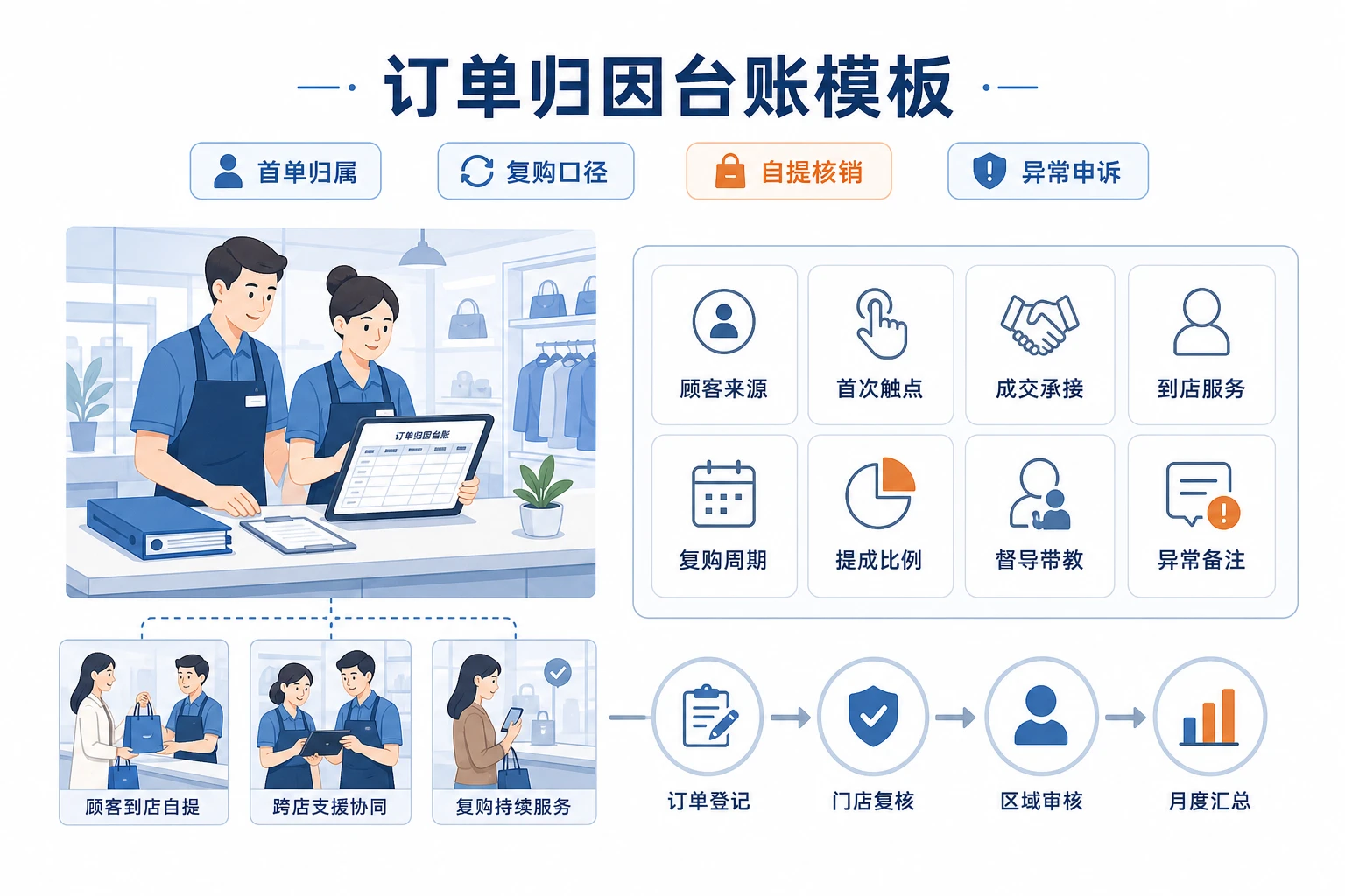 连锁门店社群订单归属与导购提成模板设计