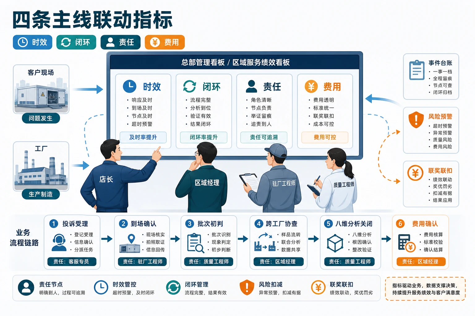 跨工厂批次协查下驻厂服务奖金扣减机制设计