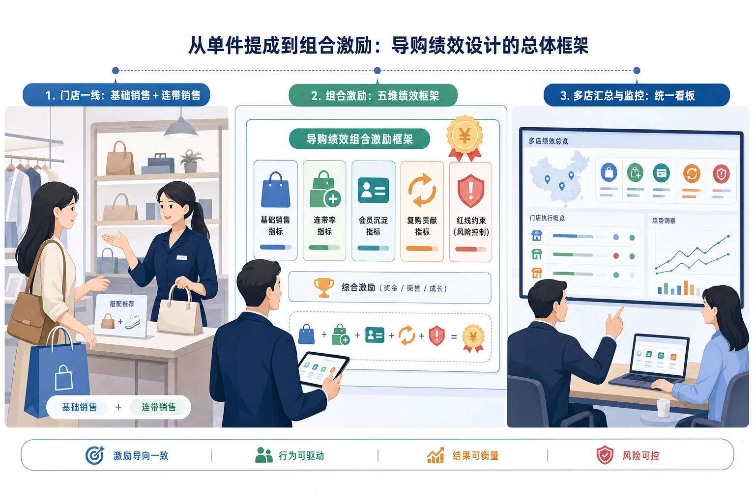 2026年连锁门店导购提成改造：连带率与复购驱动设计法