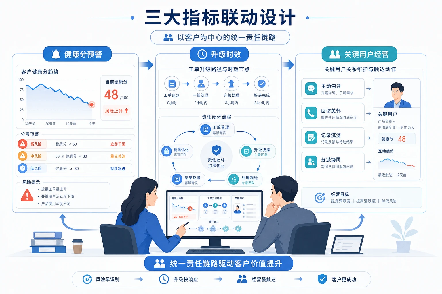 2026年SaaS客户成功分层考核与递延扣回机制