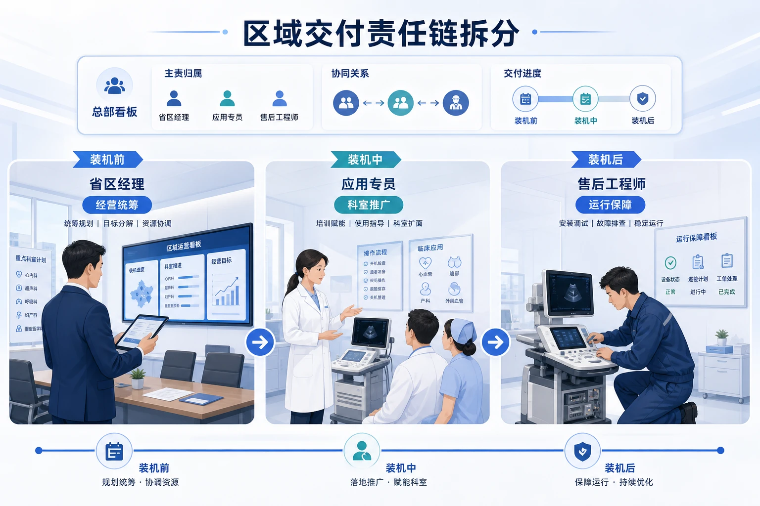 医疗器械装机启用率与耗材动销责任制重构（2026年版）