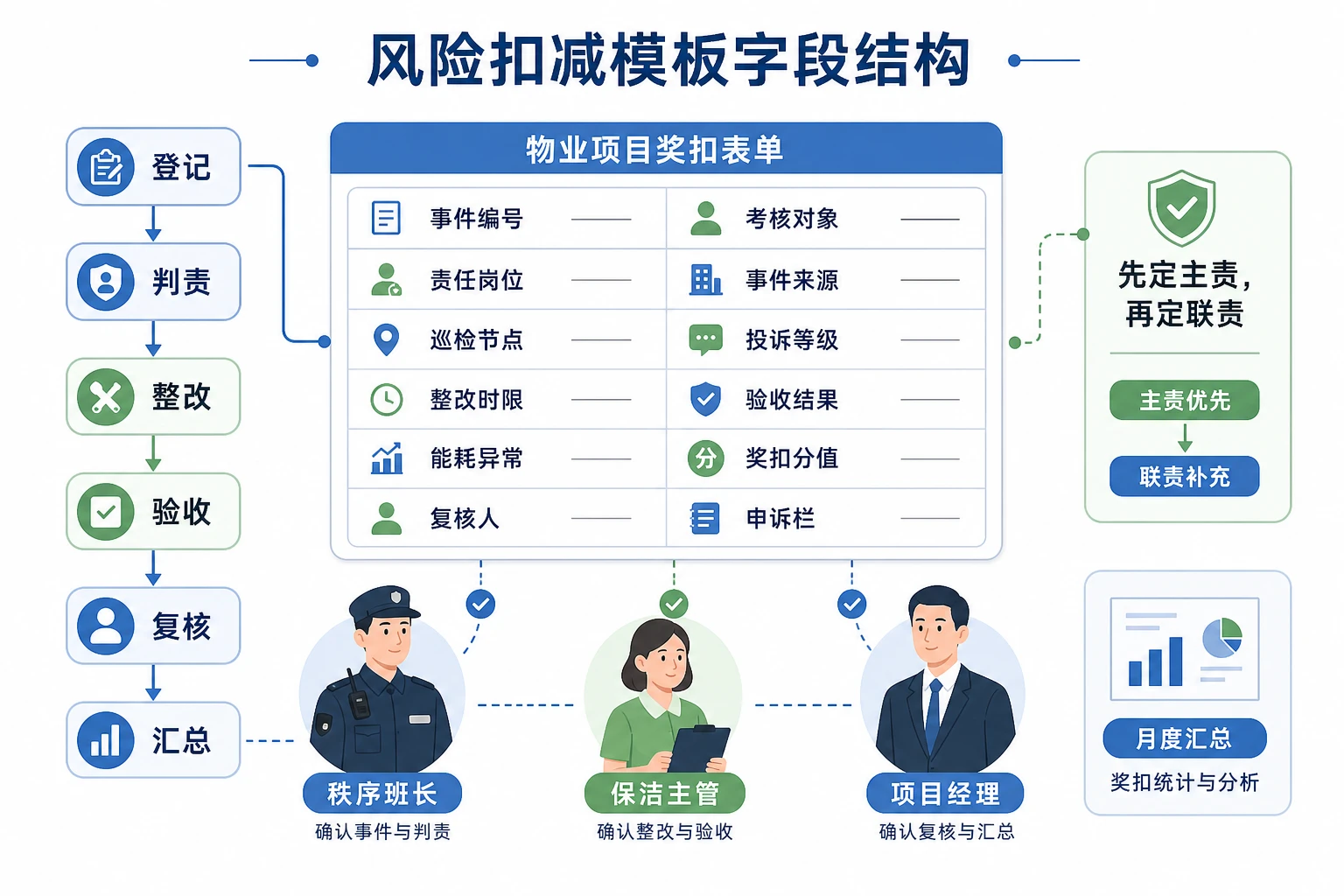 老旧住宅改造并行期班组奖扣模板设计实务