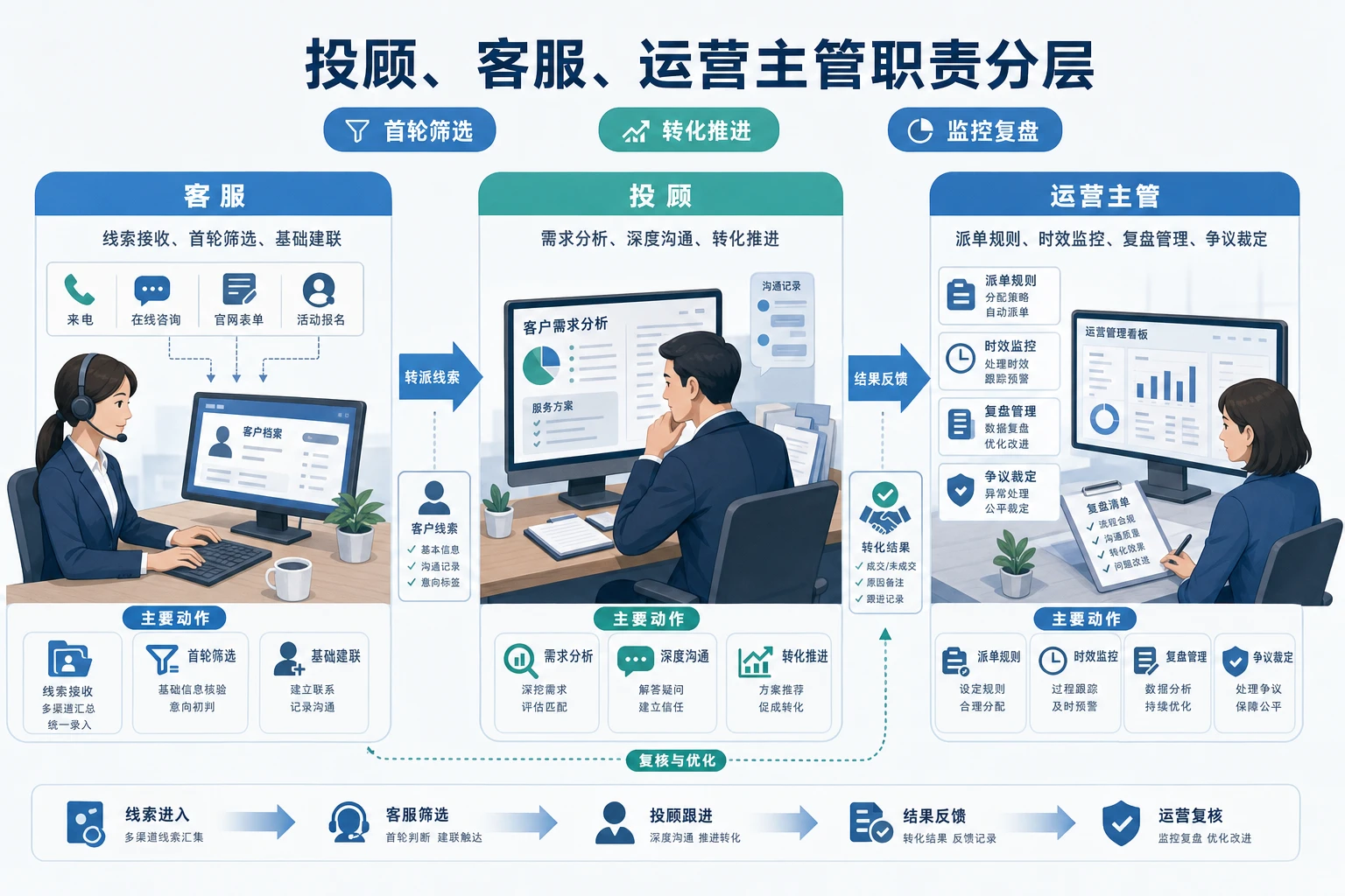 短视频线索并入后券商营业部岗位分层与递延激励设计