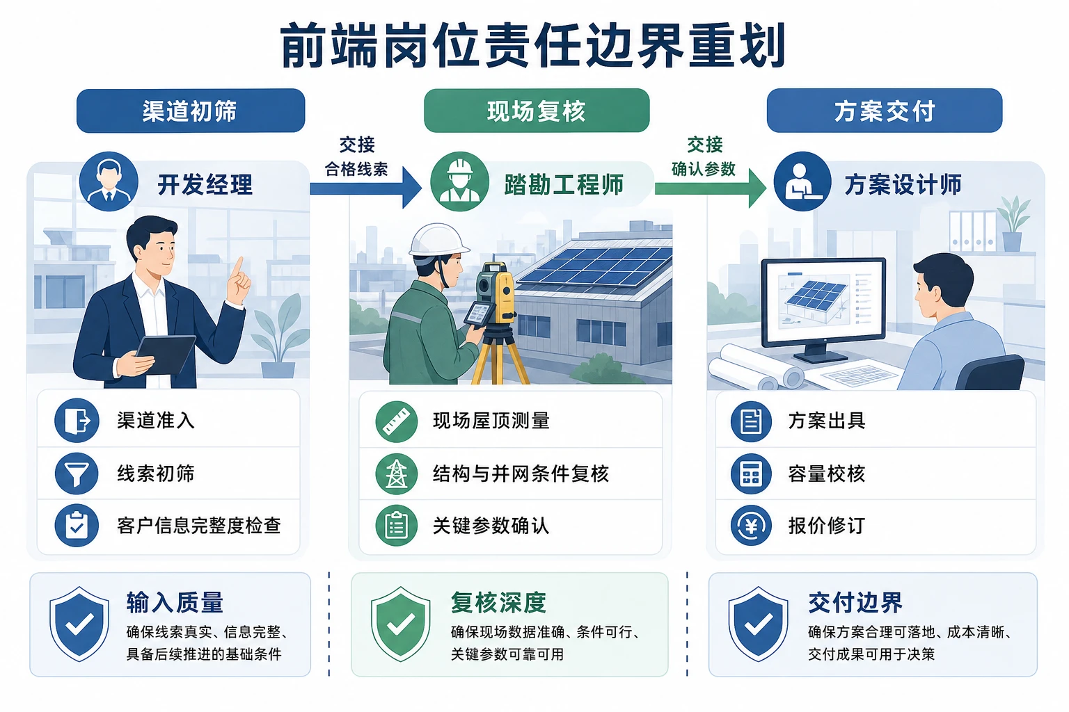 工商业屋顶分散化下光伏项目前端责任与奖金保留机制(2026年版)